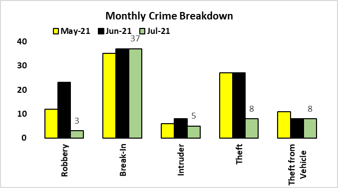 Breakdown July 2021