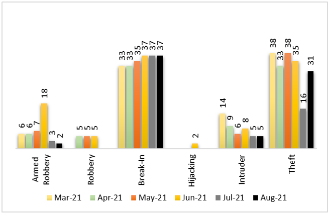 Crime Breakdown August 2021