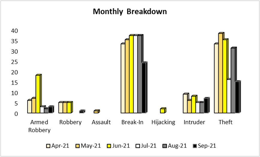 Crime Breakdown September 2021