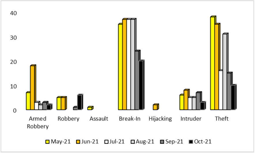 Crime Report September 2021