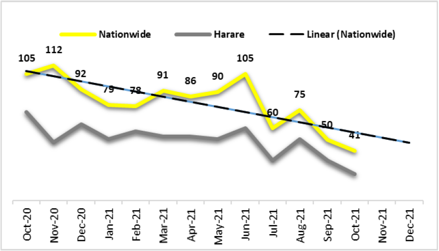 Crime Breakdown September 2021