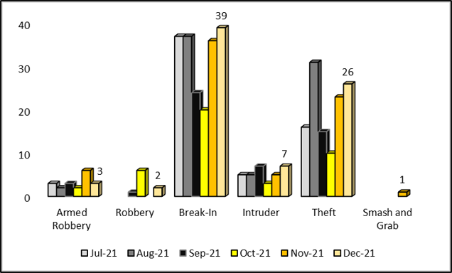 Crime Report September 2021