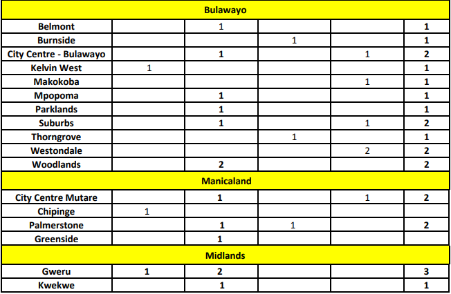 Crime Report February 2022