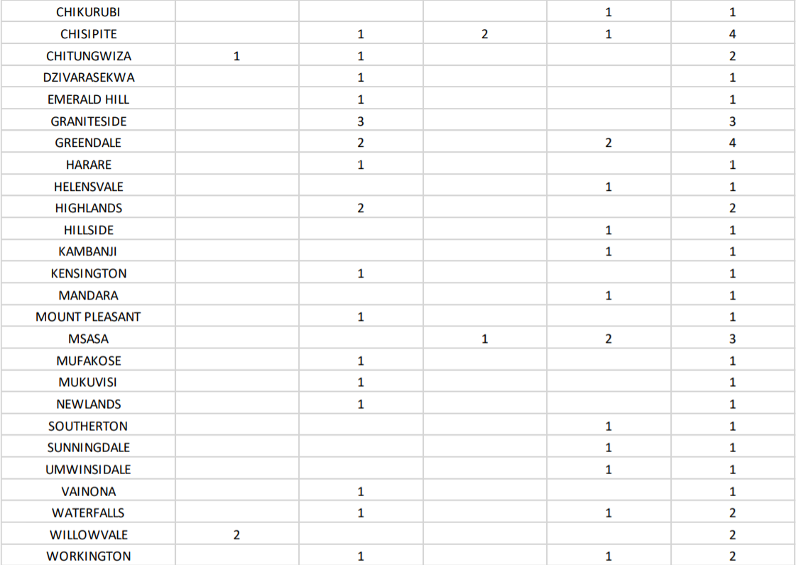 Crime Report February 2022