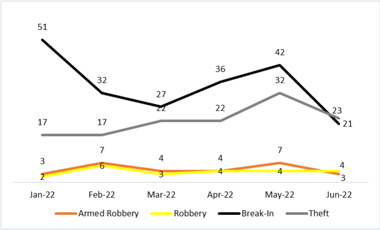 Crime Breakdown April 2022