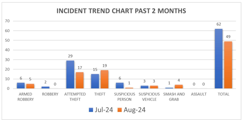 Crime Stats - Past 2 months