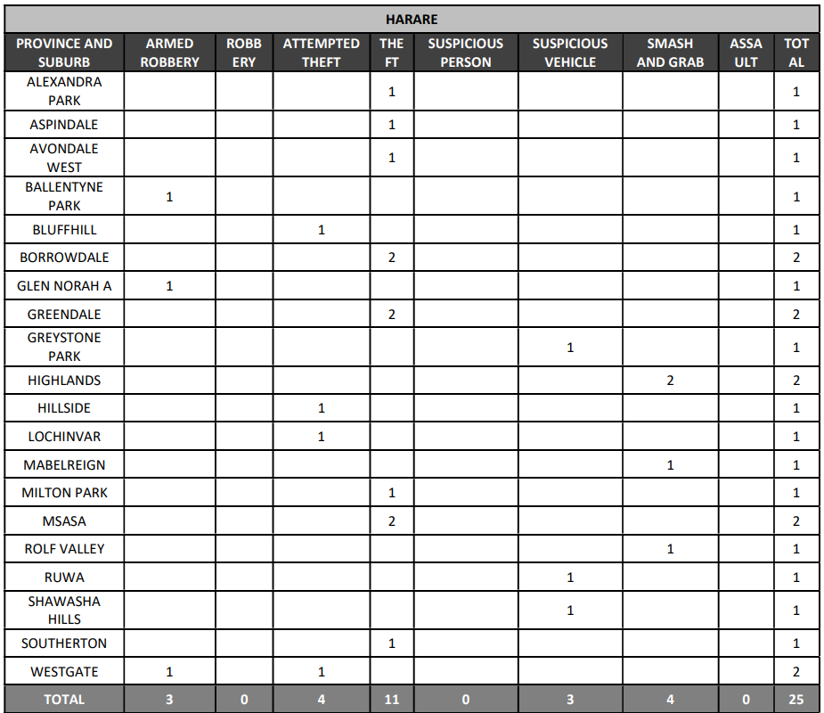 Harare Crime Breakdown Report