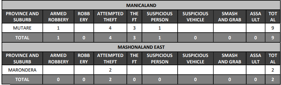 Manicaland and Mashonaland East Crime Breakdown Report