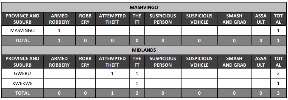 Masvingo and Midlands Crime Breakdown Report